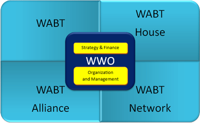 wwo structure